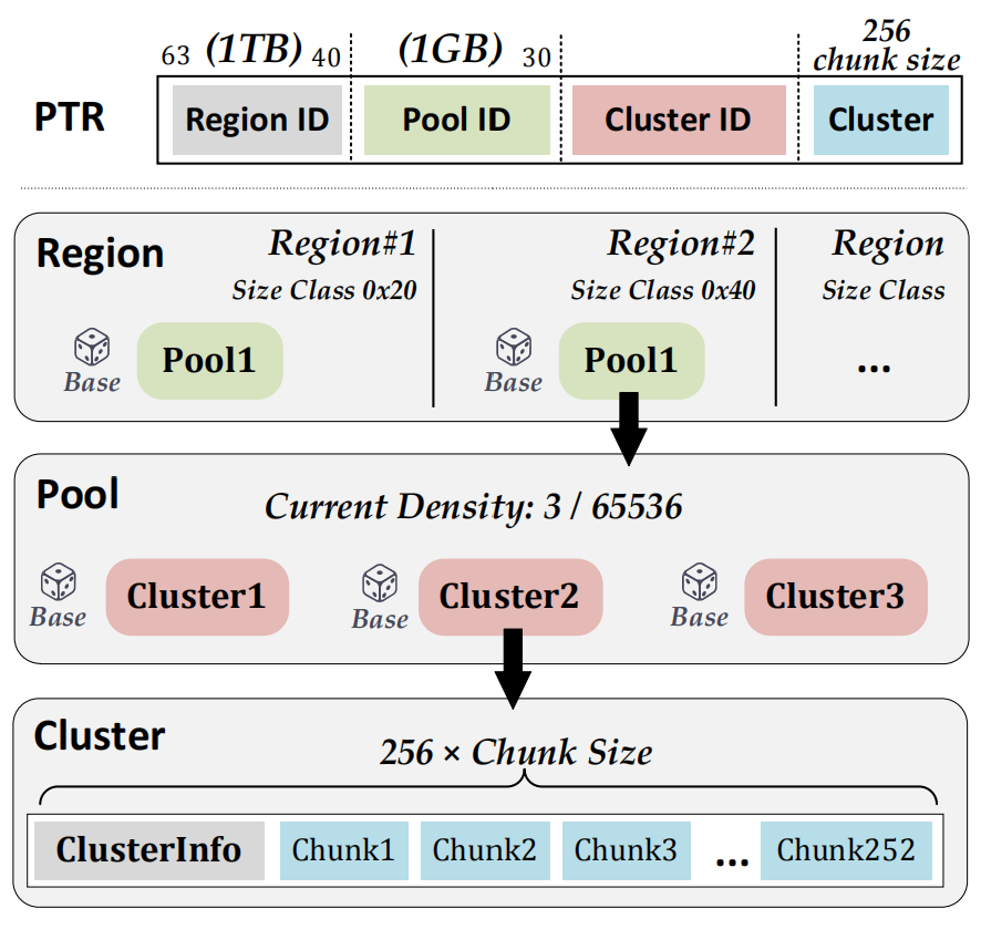 Three-layer-Heap-Randomization